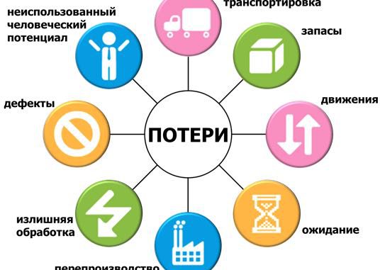 Виды потерь