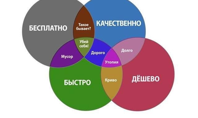 Виды проектов проект